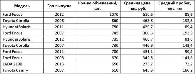 Названо топ-10 найбільш виставляються на продаж автомобілів