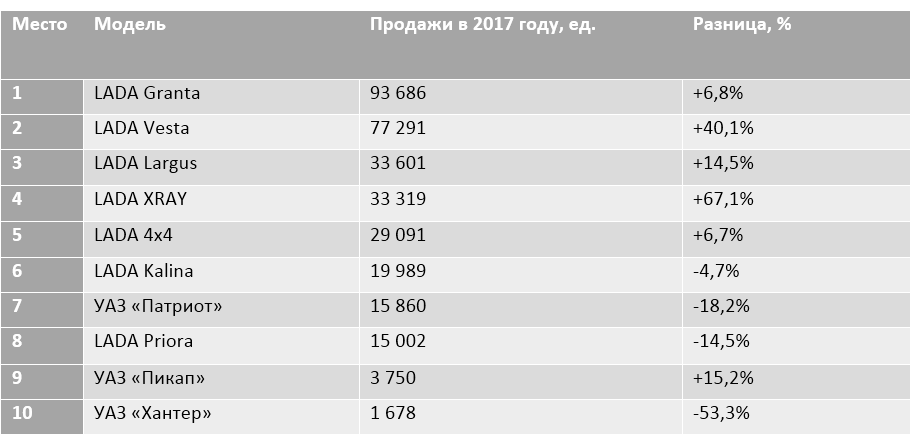 Названо Топ-10 найбільш продаваних вітчизняних автомобілів в Росії