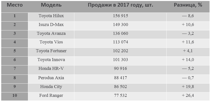 Названо ТОП-10 найпопулярніших автомобілів в країнах АСЕАН