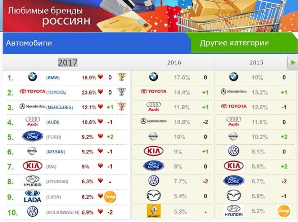 Lada вперше за девять років стала улюбленим брендом росіян