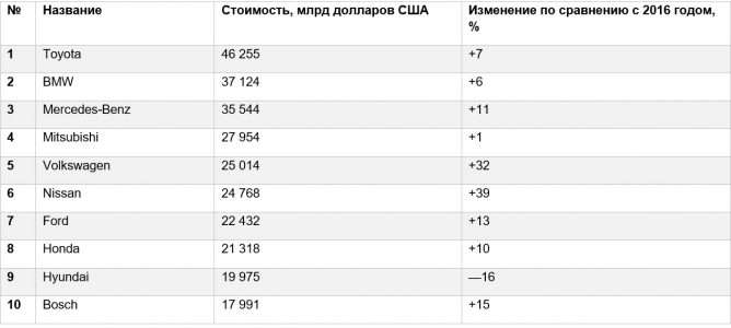 Складено топ-10 найдорожчих автомобільних брендів 2017 року