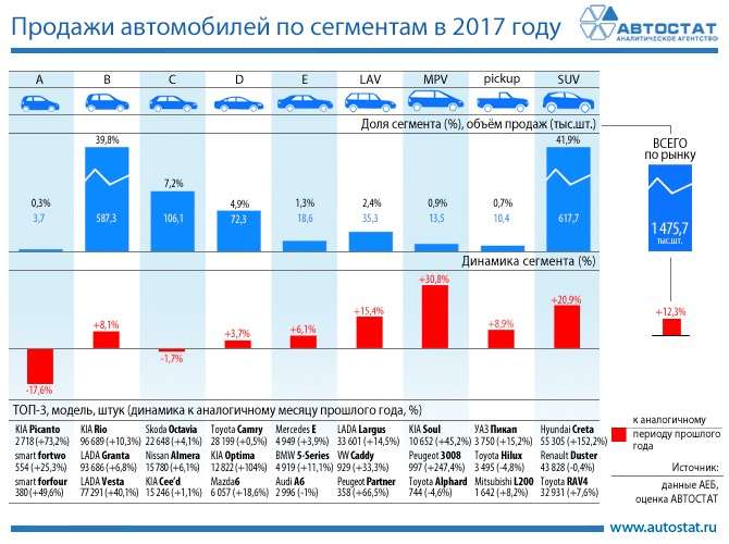 Сегмент SUV став лідером на російському ринку в 2017 році
