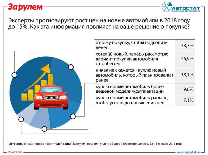 Експерти розповіли, як зростання цін вплинула на рішення росіян про покупку авто